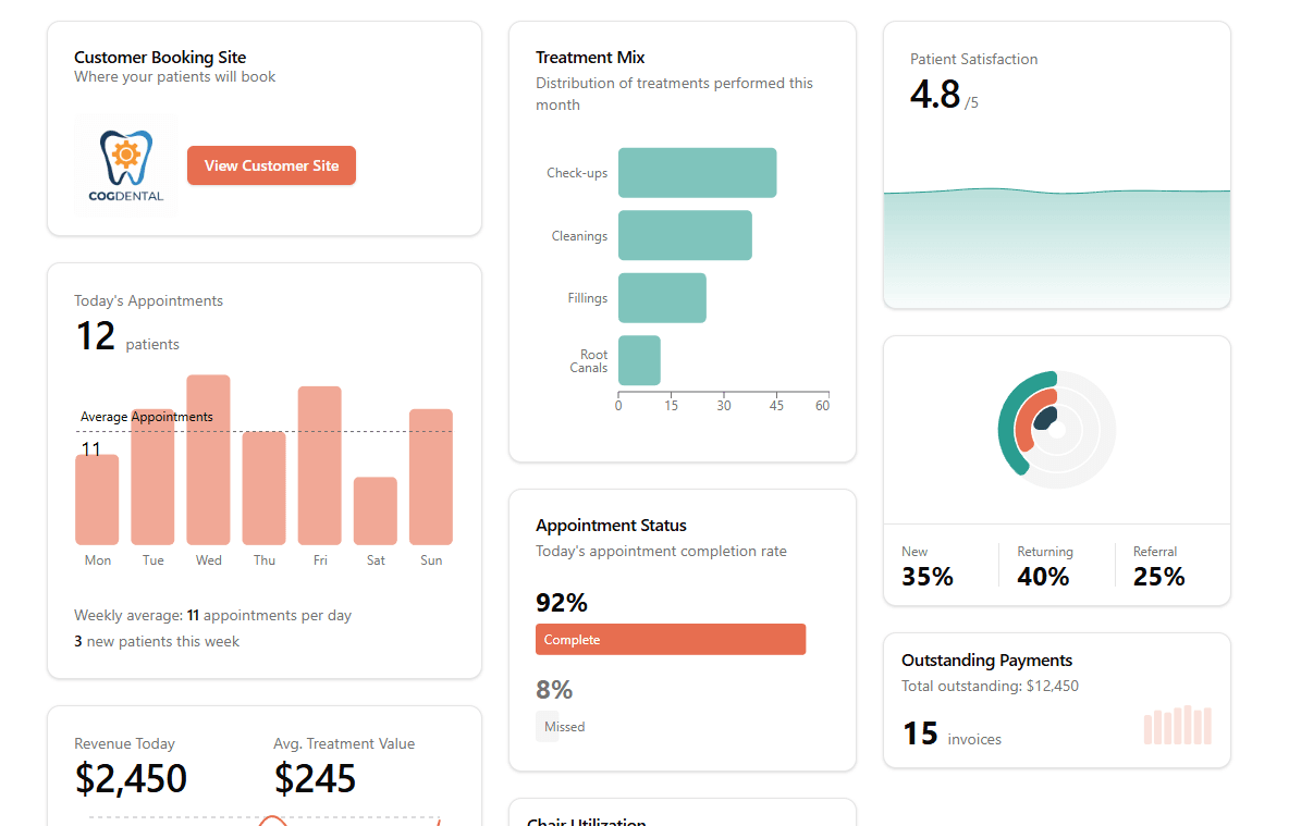 Practice insights showing revenue drivers and growth opportunities