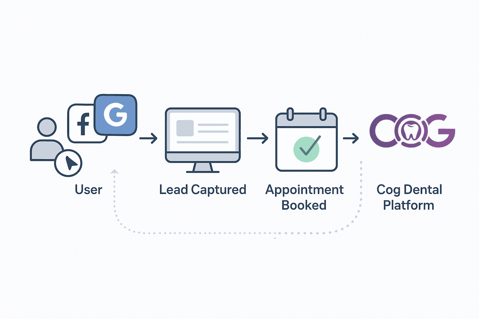 Ad to booking data flow diagram with Cog Dental