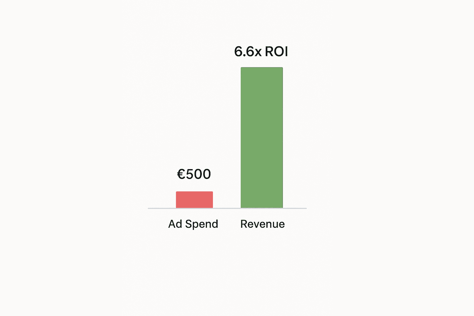 Bar chart comparing £500 ad spend to £3,300 in revenue
